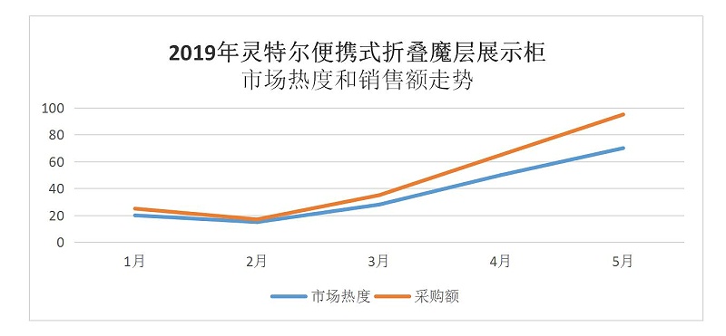 魔層展示柜銷售數據